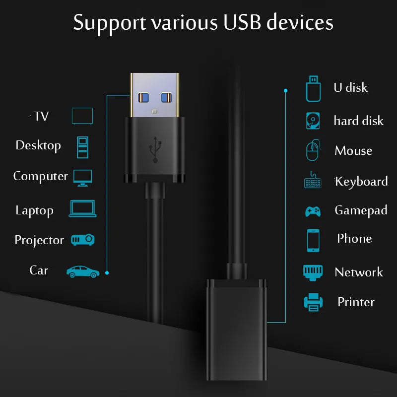 Câble d'extension USB 3.0/2.0 câble d'extension mâle à femelle vitesse rapide USB 3.0/2.0 étendu pour ordinateur portable Extension USB 3.0