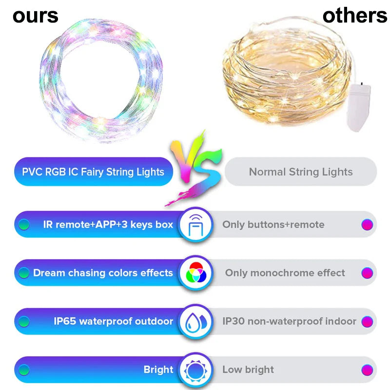 Guirlande Lumineuse LED RGBIC 5/10/20m avec Télécommande, synchronisation des couleurs avec la musique, Décoration de Noël, Chambre et Jardin, DC 5V